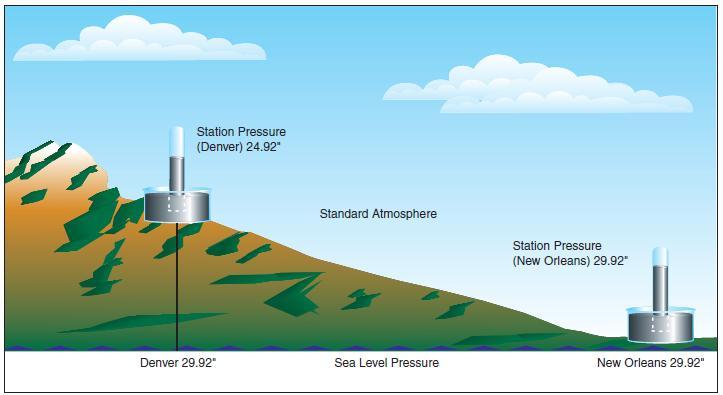 Station pressure is converted to, and reported in, sea level pressure